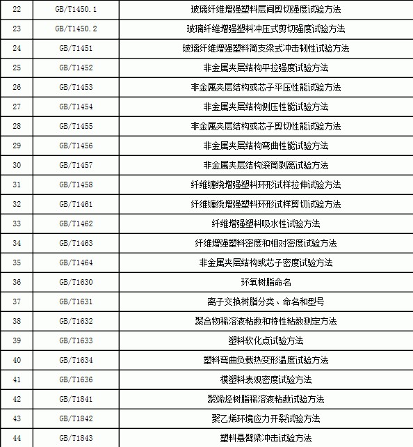 塑料标准,树脂标准